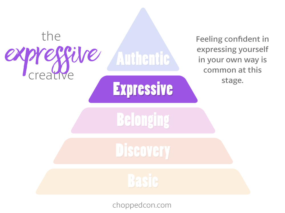 Marly's Hierarchy of Creativity: The Expressive Creative